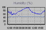 Humidity Graph Thumbnail