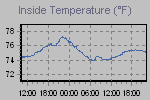 Inside Temperature Graph Thumbnail