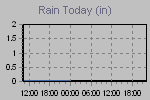 Today's Rainfall Graph Thumbnail