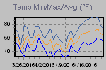 Temp Min/Max Graph Thumbnail
