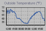 Temperature Graph Thumbnail