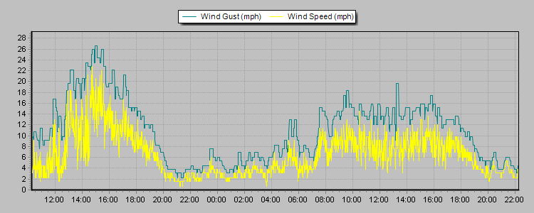 Weather Graphs