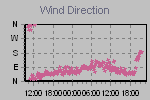 Wind Direction Thumbnail