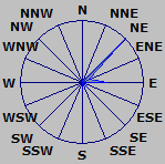 Wind Rose