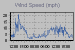 Wind Graph Thumbnail